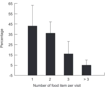Fig.  5. Mean  (±  SD)  percentage  of  the  length  of  food  items based  on  5  broods  with  more  than  20  observations  each  in 2001 and 2002