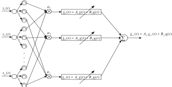 Figure 2-1.  TS-type FNN model for Uncertain Systems 