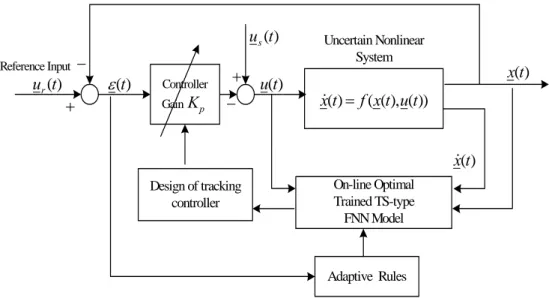 Figure 2-2.  Overall design process 2.3  Design Algorithm for Computer Simulation 