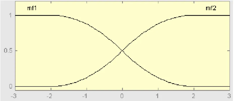 Figure 3-3. MF of  θ &amp;  (rad/s)  0
