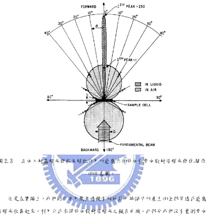 圖 2.3   正向入射基頻光與粉末顆粒作用所感應出的前向和背向散射倍頻光與θ s 關係 的示意圖。  但是在實驗上，我們則只使用聚焦透鏡有效地幾乎將試片所產生的全部穿透式感應 倍頻光收集起來，利用公式求得前向散射倍頻光之擬合曲線。此部分我們沒有量測背向 散射感應倍頻光，其理由為：若晶體為相位匹配，則不論前向或背向散射光均在晶體顆 粒大小達到一個值時須達至飽和值，而且我們是與 KDP 晶體相互做比較，因此，可以選 擇只量測前向散射光。  2.1.7  二倍頻實驗裝置圖：       粉末二倍頻的裝置圖如圖 