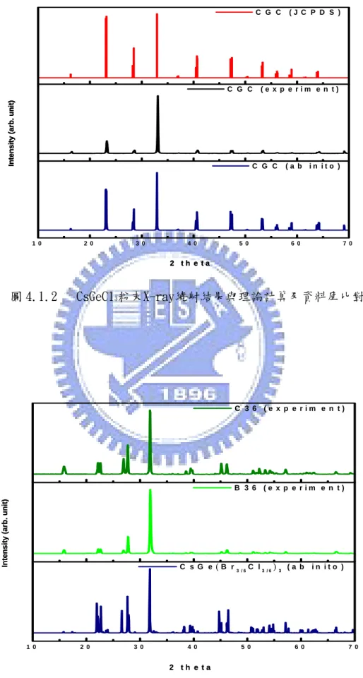 圖 4.1.2   CsGeCl 3 粉末X-ray繞射結果與理論計算及資料庫比對 