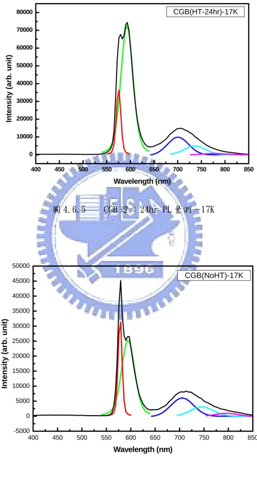 圖 4.6.6    CGB 未退火 PL 量測—17K 