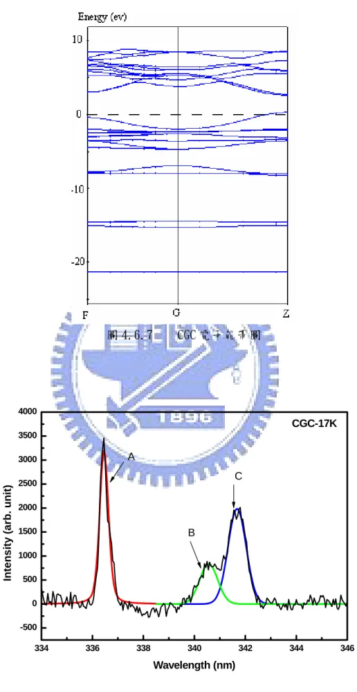 圖 4.6.7    CGC 電子能帶圖  334 336 338 340 342 344 346-50005001000150020002500300035004000