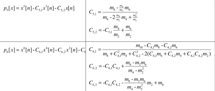 Table 2.3 Orthogonal polynomials for a uniformly distributed signal 