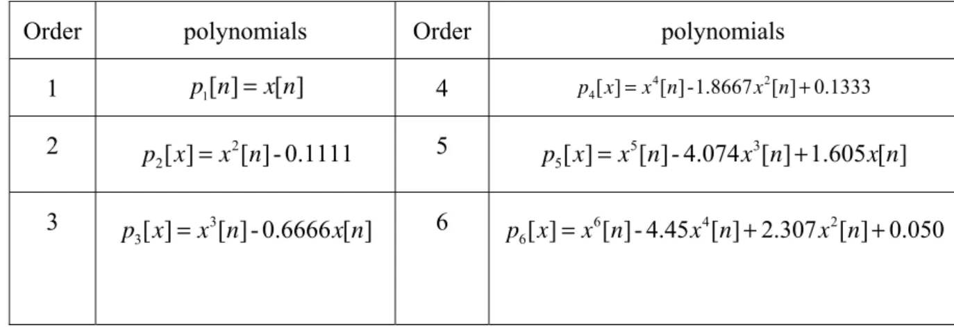 Table 2.5 Orthogonal polynomials for a Laplacian-distributed input 