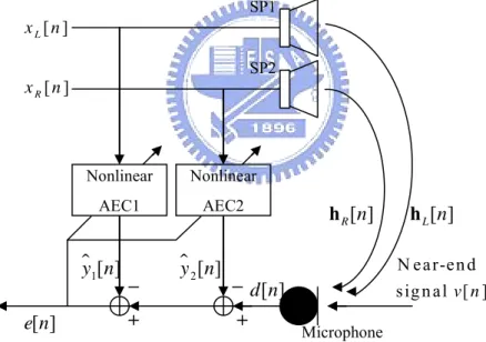 Fig. 2.3 Nonlinear AEC structure for dual loudspeakers system 