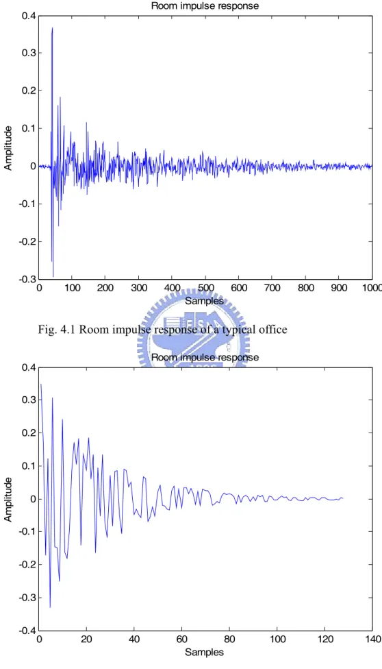 Fig. 4.1 Room impulse response of a typical office 