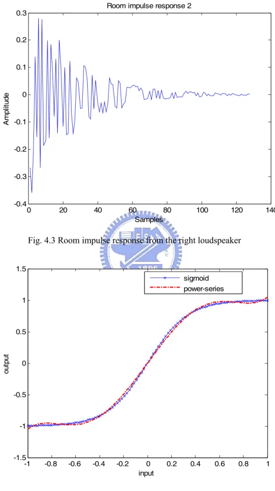 Fig. 4.3 Room impulse response from the right loudspeaker 