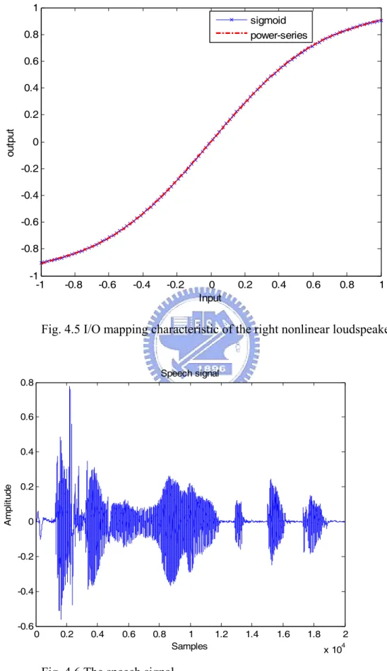 Fig. 4.5 I/O mapping characteristic of the right nonlinear loudspeaker 
