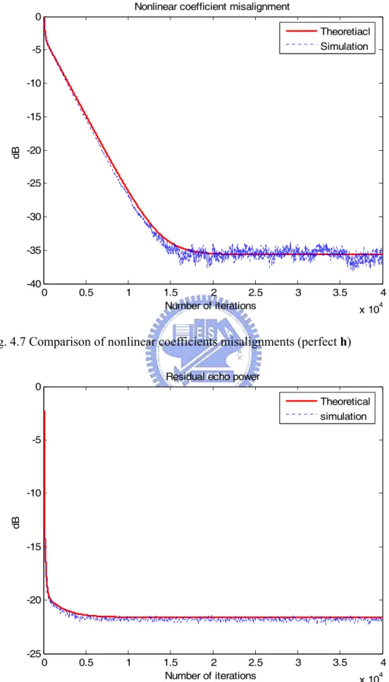 Fig. 4.7 Comparison of nonlinear coefficients misalignments (perfect h) 