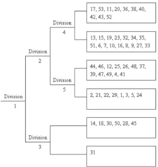 Fig. 3. Dendrogram from TWINSPAN results. The numbers shown in the boxes are site numbers