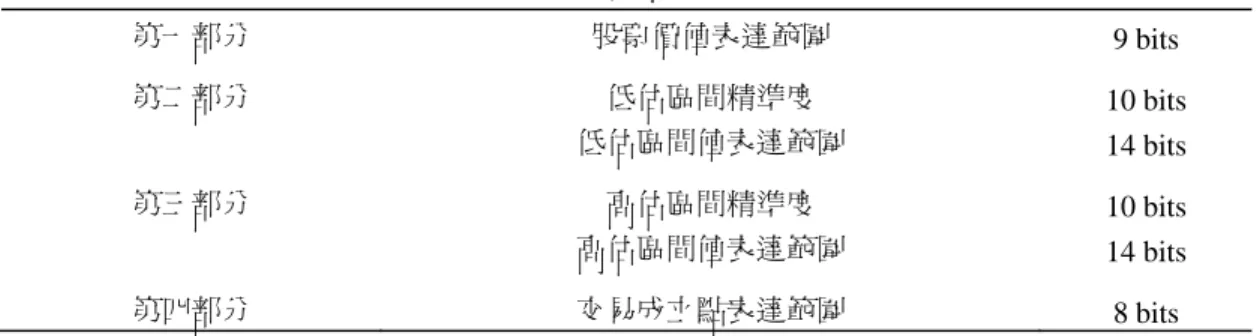 表 3  染色體編碼規則表  第一部分  股票價值表達範圍  9 bits  第二部分  低估區間精準度  10 bits  低估區間值表達範圍  14 bits  第三部分  高估區間精準度  10 bits  高估區間值表達範圍  14 bits  第四部分  交易成立點表達範圍  8 bits      4.3  實驗設計  為驗證模型的可行性，本研究的實驗方向將朝三個方面進行驗證如下：第一，研究不同的 訓練期間與測試期間對演化式股票評價模型與報酬率之相關性研究。第二，研究分析不同交易 情境條件之報酬