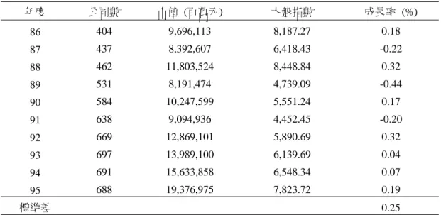 表 1  台灣集中市場證券統計表  年度  公司數  市值  (百萬元)  大盤指數  成長率 (%)  86  404 9,696,113  8,187.27  0.18  87  437 8,392,607  6,418.43  -0.22  88  462 11,803,524  8,448.84  0.32  89  531 8,191,474  4,739.09  -0.44  90  584 10,247,599  5,551.24  0.17  91  638 9,094,936  4,452