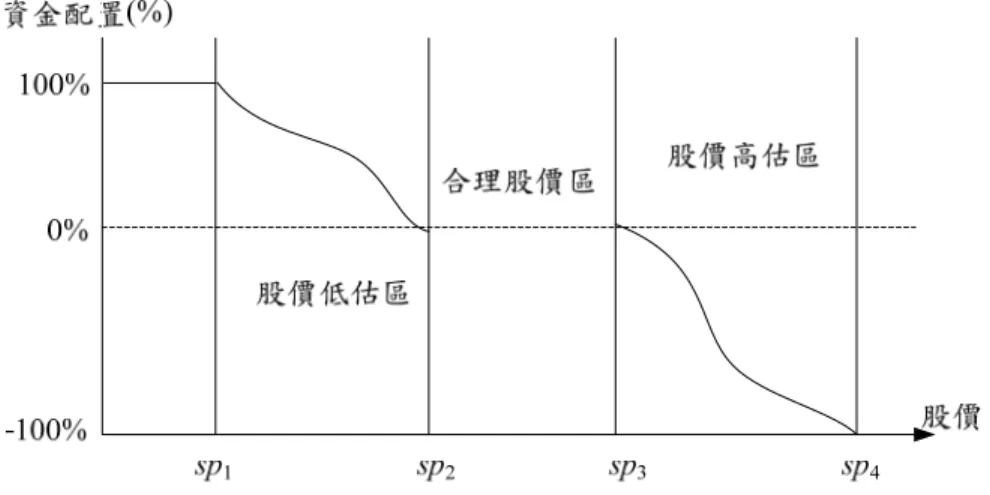 圖 2  非線性區間股價的買賣策略  圖 3  染色體編碼  低估與高估區中，各股價點應持有的資金比例。此外，為避免頻繁交易削弱最後的投資效益， 我們亦利用遺傳演算法最適化交易成立點。所謂交易成立點，意指當距離上一次交易的股價變 動量比例未達交易成立點時，不予進行交易。例如，交易成立點為 2%，上一次交易股價為 30 元，當目前股價漲跌超過 0.6 元，交易才會進行。反之，則不予交易。綜合上述，基因編碼長度 計算方法見公式(1)。 