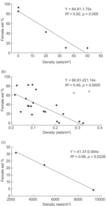 Fig. 2. Relationship between the eel sex ratio and population density in Japanese (a), American (b), and European (c) eels.
