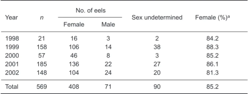 Table 1. Sex ratios by year of wild Japanese eels in the Kaoping River