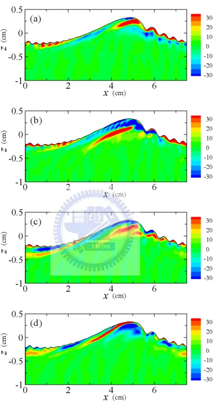 圖 5.8：三維風波之橫向紊流旋度場( ω ′ )  在位於 = y y (a) 0 、(b) 0 . 24 λ y 、(c) 0 . 47 λ y 與(d)  λ y82.0 垂直沿流方向之流場剖面，於時間 t = 2T 0 ， T 為線性理論週期。其紅/藍色分別0 表示順時針/逆時針方向渦旋。風與重力波前進方向皆為+ x。