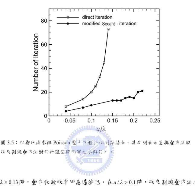 圖 3.5：以疊代法求解 Poisson 壓力方程式的測試結果。其分別表示直接疊代法與