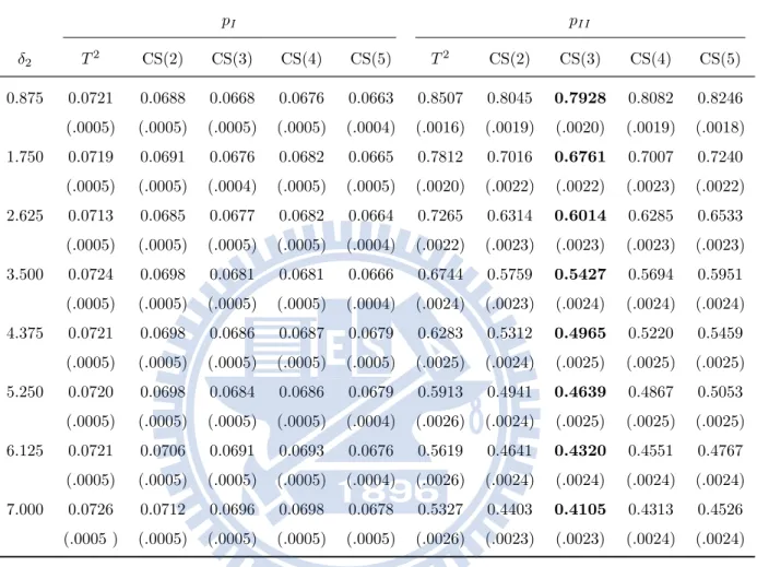 Table 3.3: The type-I and type-II error rates and their standard errors (in parentheses) of OC Model (a) for α = 0.05 and δ 1 = 0.