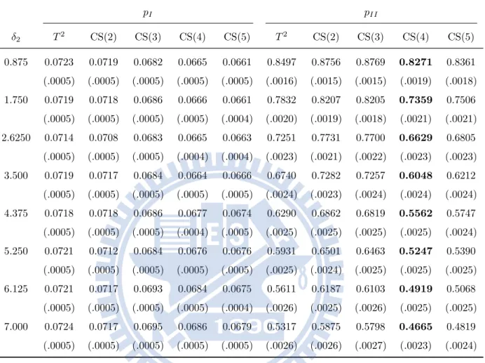 Table 3.5: The type-I and type-II error rates and their standard errors (in parentheses) of OC Model (b) for α = 0.05 and δ 1 = 0.