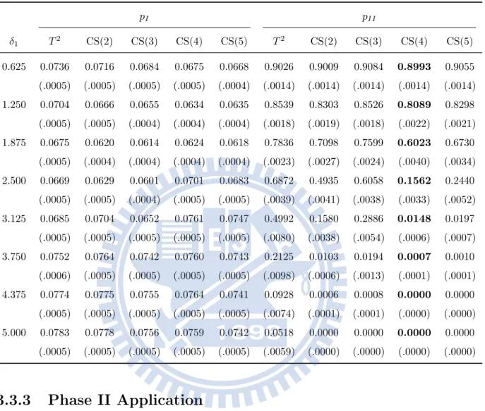 Table 3.6: The type-I and type-II error rates and their standard errors (in parentheses) of OC Model (c) for α = 0.05 and δ 2 = 0.