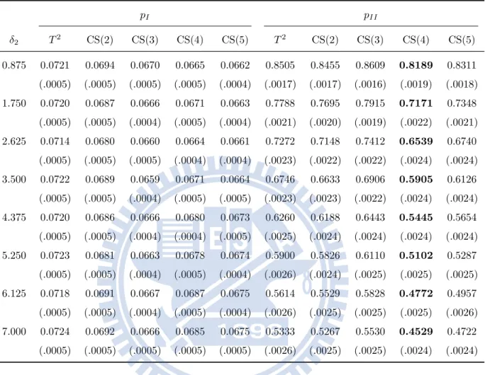 Table 3.7: The type-I and type-II error rates and their standard errors (in parentheses) of OC Model (c) for α = 0.05 and δ 1 = 0.