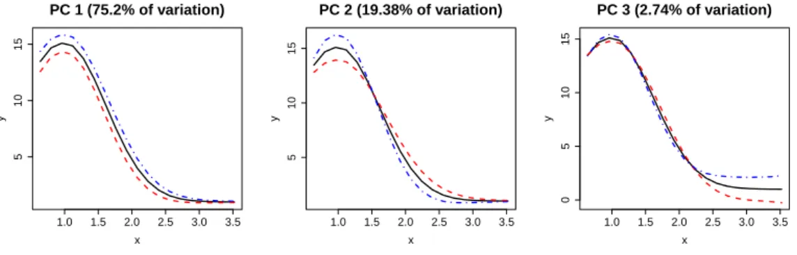 Figure 3.3: The eﬀect-visualizing plots of the ﬁrst three PCs, µ 0 ± 3ν r , r = 1, 2, 3.