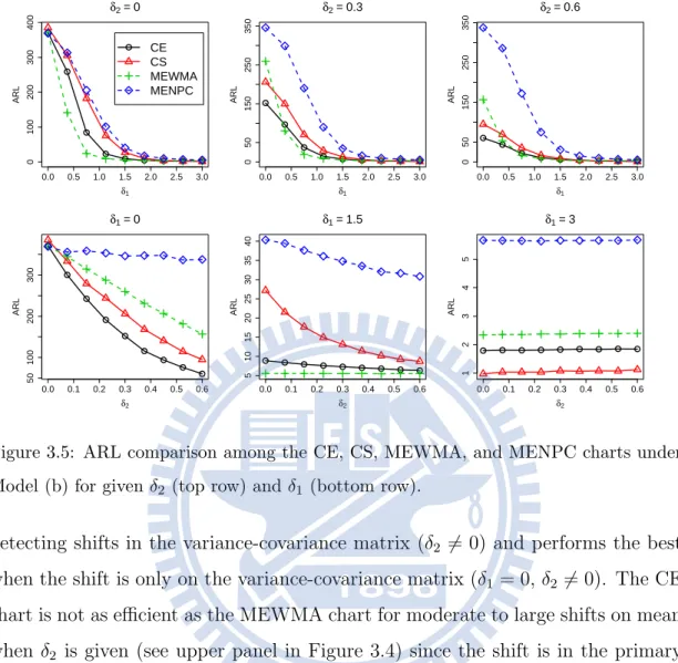 Figure 3.5: ARL comparison among the CE, CS, MEWMA, and MENPC charts under Model (b) for given δ 2 (top row) and δ 1 (bottom row).