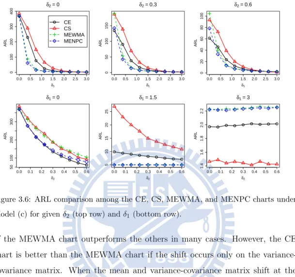 Figure 3.6: ARL comparison among the CE, CS, MEWMA, and MENPC charts under Model (c) for given δ 2 (top row) and δ 1 (bottom row).