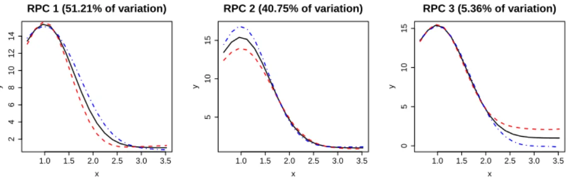 Figure 3.9: The eﬀect-visualizing plots of the ﬁrst three rotated PCs, µ 0 ±3ν r ∗ , r = 1, 2, 3.