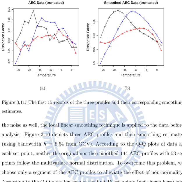 Figure 3.11: The ﬁrst 15 records of the three proﬁles and their corresponding smoothing estimates.