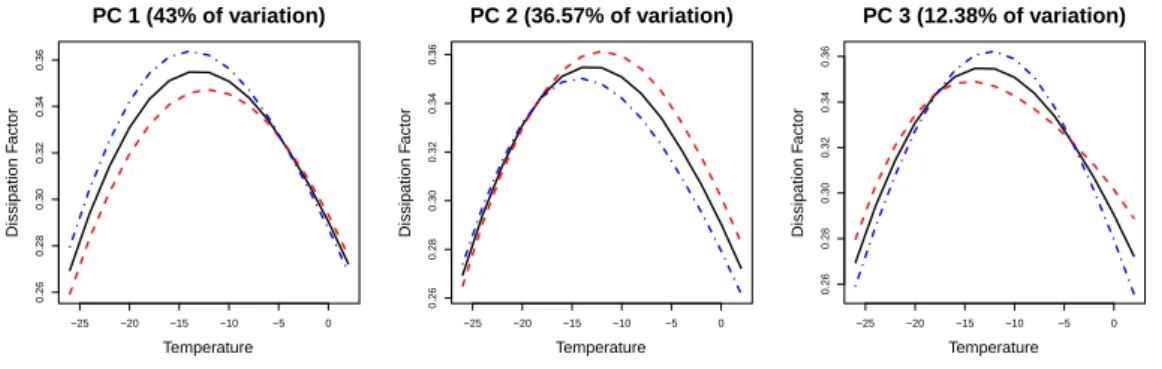 Figure 3.12: The eﬀect-visualizing plots of the ﬁrst three PCs, µ 0 ± 3ν r , r = 1, 2, 3.