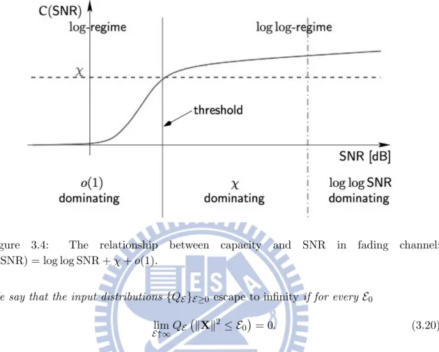 Figure 3.4: The relationship between capacity and SNR in fading channel: