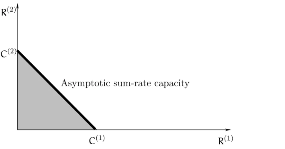 Figure 6.6: The capacity region of a special case: 2-user case with C (1) = C (2) . and side-information are helpful to our analysis