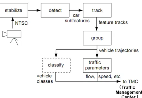 Figure 1.4: Overview of Beymer’s system [15].