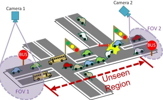 Figure 1.7: An example of traffic surveillance system with non–overlapping cameras.