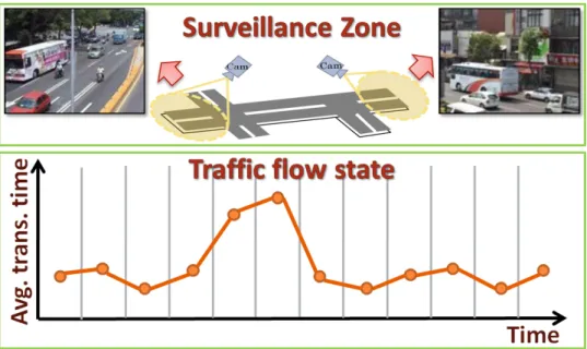 Figure 1.8: A simple interface of proposed system. It provides the information of the time–variant traffic state between non–overlapping FOVs.