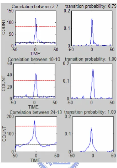 Figure 2.5: Cross–correlation functions and transition probability functions for selected pairs of entry/exit zones.