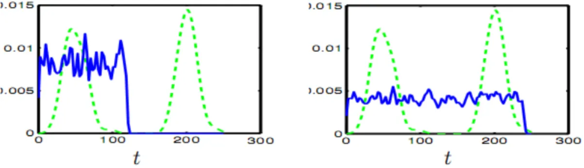 Figure 2.6: Transition distributions obtained using correlation with different time windows all fail to match the simulated multi–modal distribution (dashed plot).In addition, there is no clear maximum peak indicating statistical dependence [25].