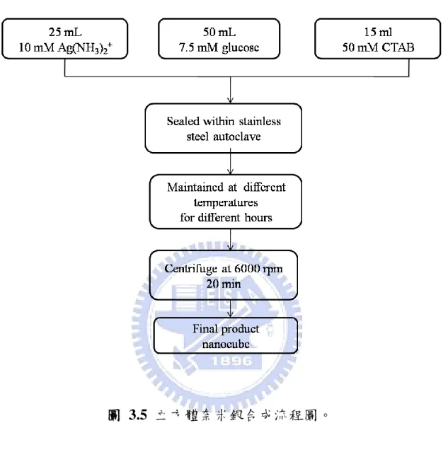 圖  3.5  立方體奈米銀合成流程圖。 