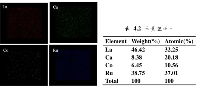 圖  4.5 La 0.6 Ca 0.4 Co 0.2 Ru 0.8 O 3  EDX 之 mapping 結果。 