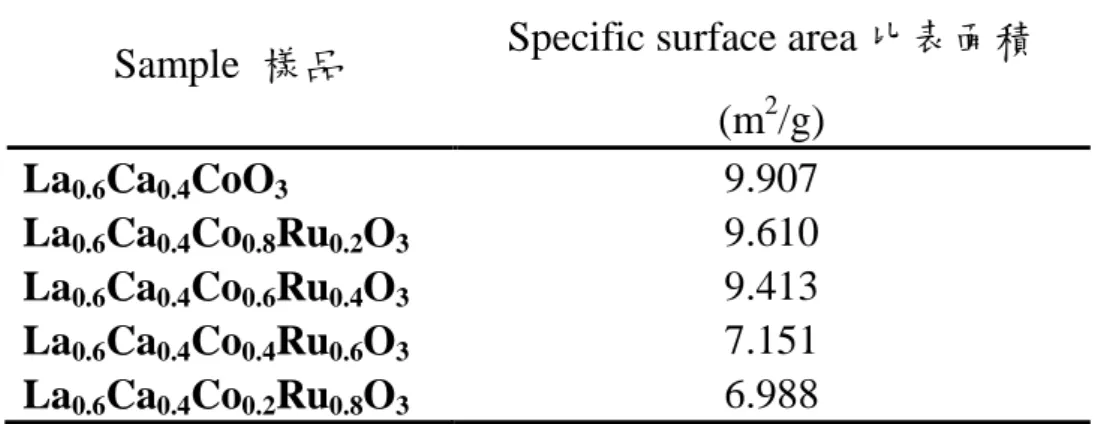 表  4.3 La 0.6 Ca 0.4 Co x Ru 1-x O 3 鈣鈦礦氧化物比表面積。 