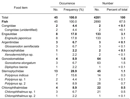 Table  1. Frequency  of  occurrence  and  number  of  prey  recovered  from pantropical  spotted  dolphins,  Stenella  attenuata,  (n  =  45)  from  the  eastern waters of Taiwan Occurrence Number Total 45 100.0  4281 100 Fish 45 100.0  2890 67.5  Congrida