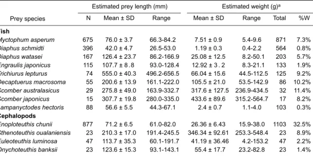Table  4. Mean,  standard  deviation,  and  range  of  prey  length  (standard  length  in  fish  and dorsal mantle length in cephalopods) and weight of prey species consumed by the  pantropi-cal  spotted  dolphin,  pantropi-calculated  with  regression  e