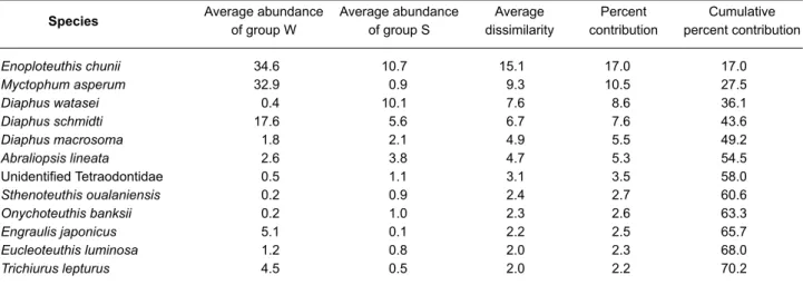 Table 5. Average abundance of important prey species in groups W (fall-winter) and S (spring-summer) in the  stomach  contents  of  the  pantropical  spotted  dolphin  listed  in  order  of  their  contribution  to  the  average dissimilarity between the 2