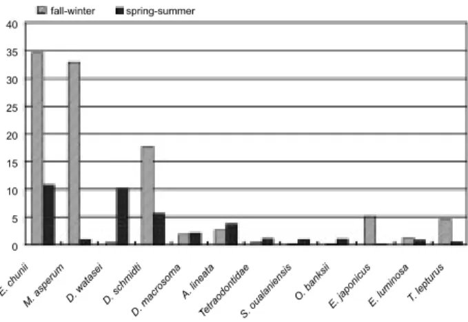 Fig.  1. Average  abundance  of  important  prey  species  in  fall- fall-winter  and  spring-summer  in  the  stomach  contents  of  the pantropical spotted dolphin.