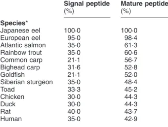 Table 2 Comparison of percentage identity of signal and mature TSH  peptides between Japanese eel and other vertebrates Signal peptide (%) Mature peptide(%) Species* Japanese eel 100·0 100·0 European eel 95·0 98·4 Atlantic salmon 35·0 61·3 Rainbow trout 3