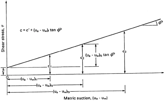 圖 2.2  破壞包絡面截距沿一直線於τ-(u a -u w )平面(Ho and Fredlund, 1982) 
