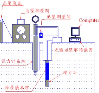 圖 3.1  現場非飽和傍壓儀詴驗示意圖 